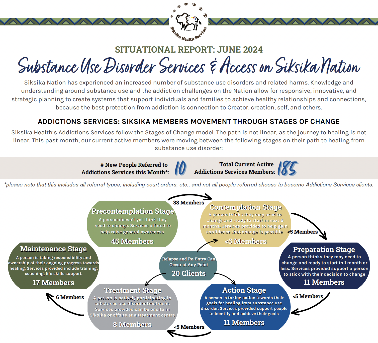 June 2024 Substance Use & Addictions Services on Siksika Nation: Situational Report (sitrep)